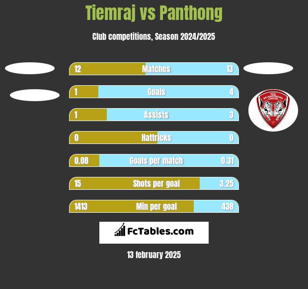 Tiemraj vs Panthong h2h player stats