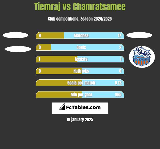 Tiemraj vs Chamratsamee h2h player stats