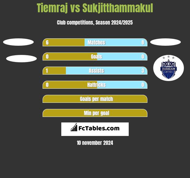 Tiemraj vs Sukjitthammakul h2h player stats