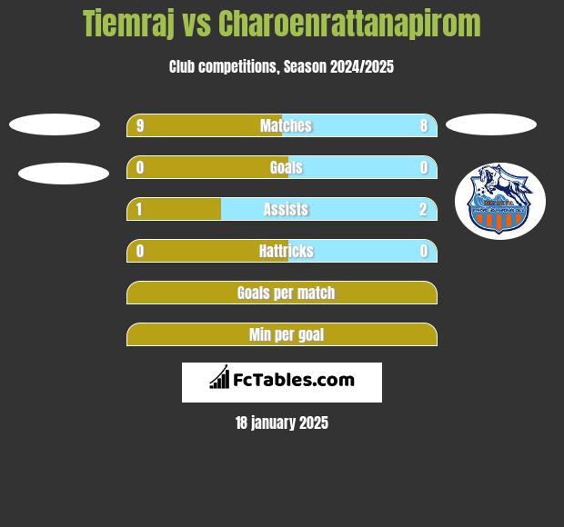 Tiemraj vs Charoenrattanapirom h2h player stats