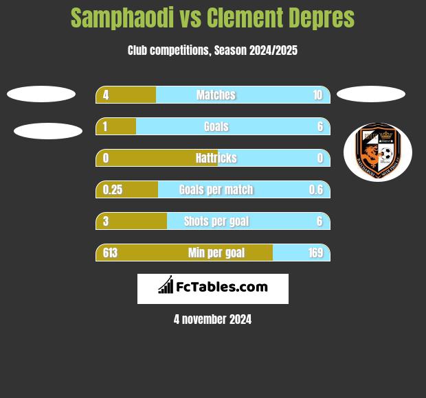 Samphaodi vs Clement Depres h2h player stats