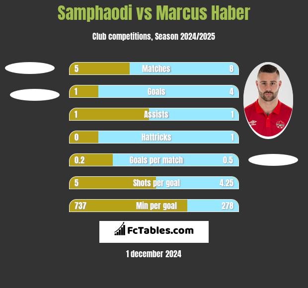 Samphaodi vs Marcus Haber h2h player stats