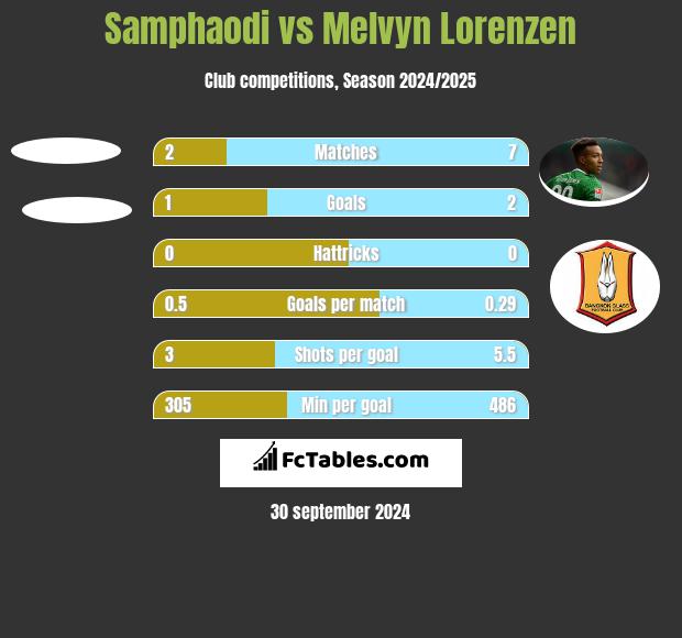 Samphaodi vs Melvyn Lorenzen h2h player stats