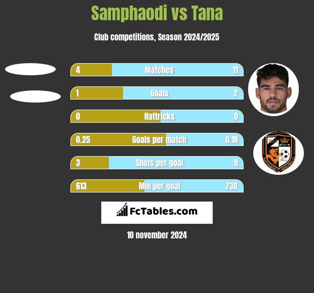 Samphaodi vs Tana h2h player stats