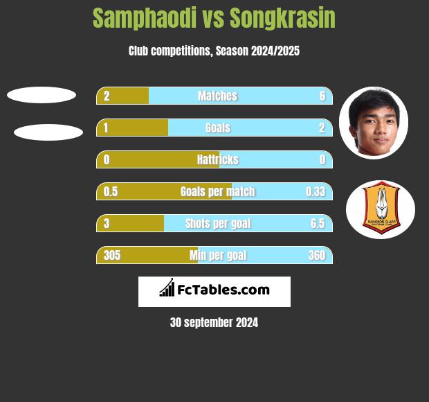 Samphaodi vs Songkrasin h2h player stats