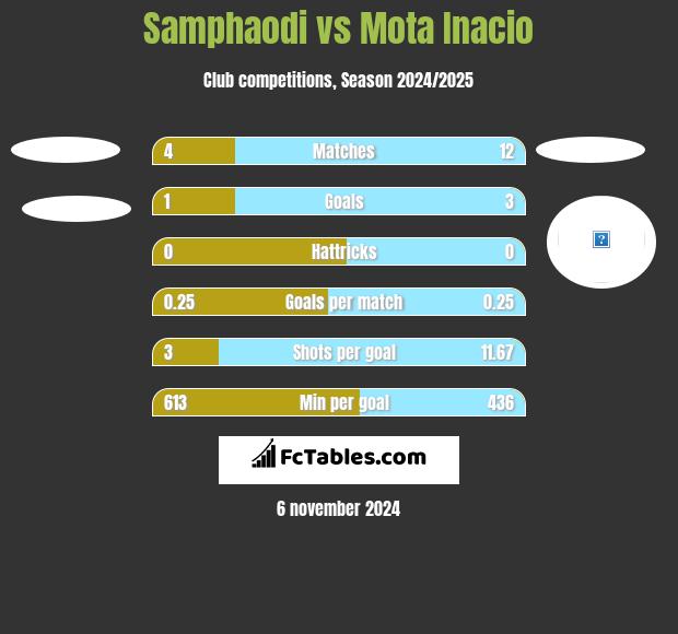 Samphaodi vs Mota Inacio h2h player stats