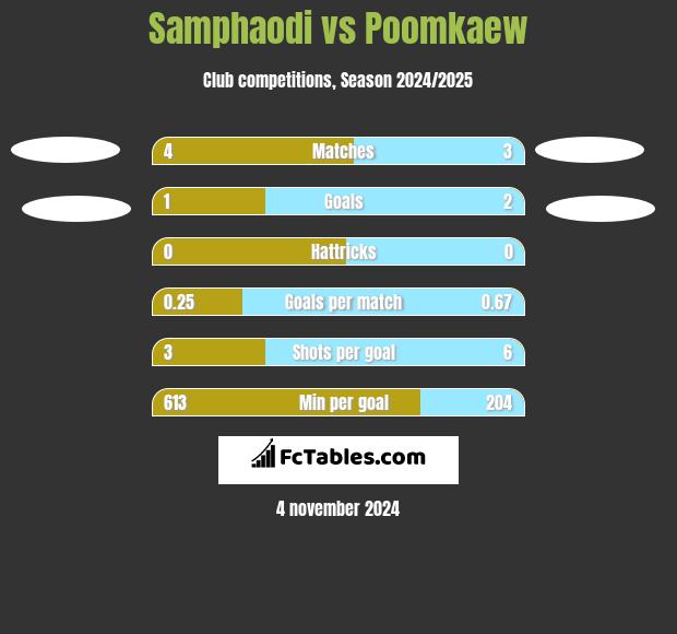 Samphaodi vs Poomkaew h2h player stats