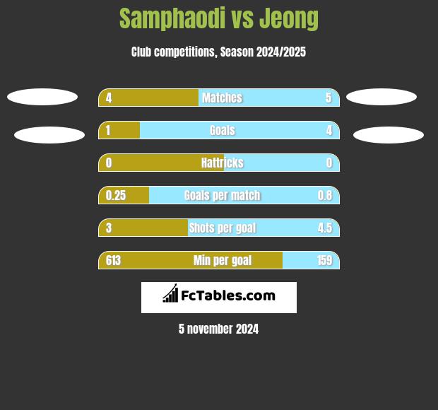 Samphaodi vs Jeong h2h player stats