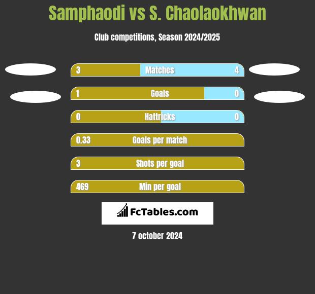 Samphaodi vs S. Chaolaokhwan h2h player stats