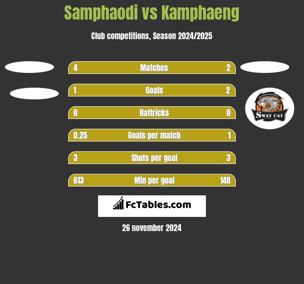 Samphaodi vs Kamphaeng h2h player stats