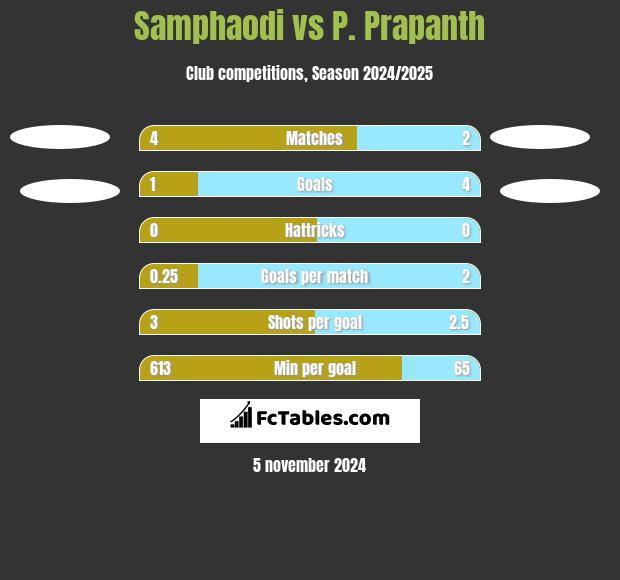 Samphaodi vs P. Prapanth h2h player stats