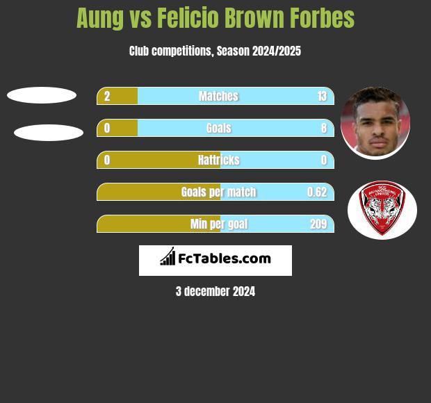 Aung vs Felicio Brown Forbes h2h player stats