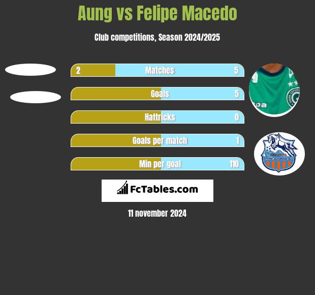 Aung vs Felipe Macedo h2h player stats