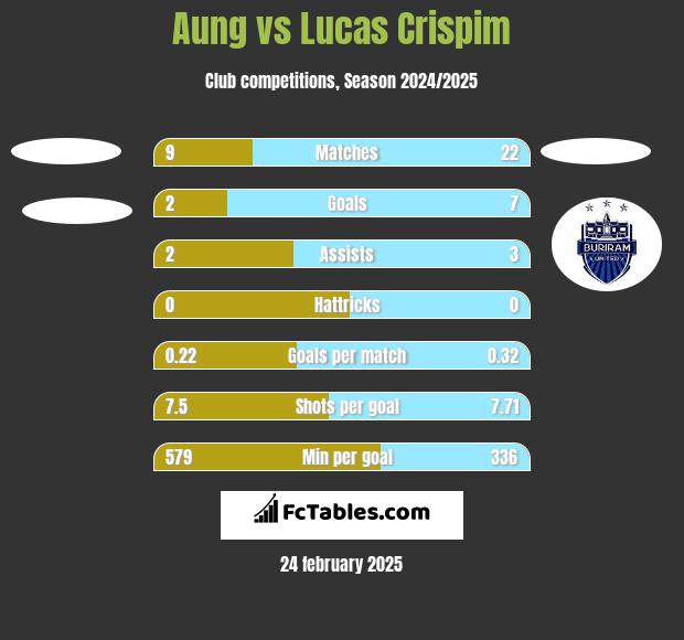 Aung vs Lucas Crispim h2h player stats