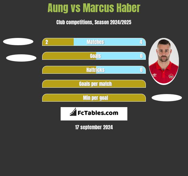 Aung vs Marcus Haber h2h player stats