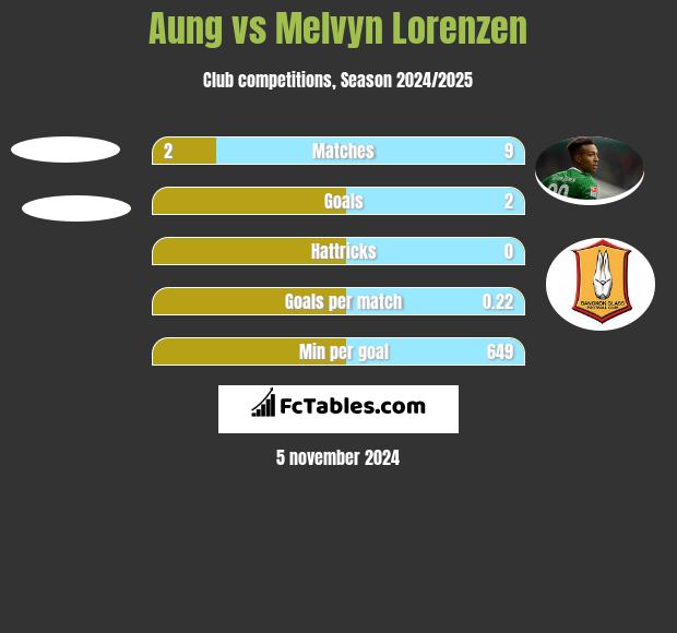 Aung vs Melvyn Lorenzen h2h player stats