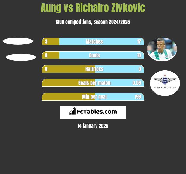 Aung vs Richairo Zivković h2h player stats