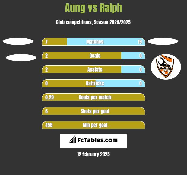 Aung vs Ralph h2h player stats