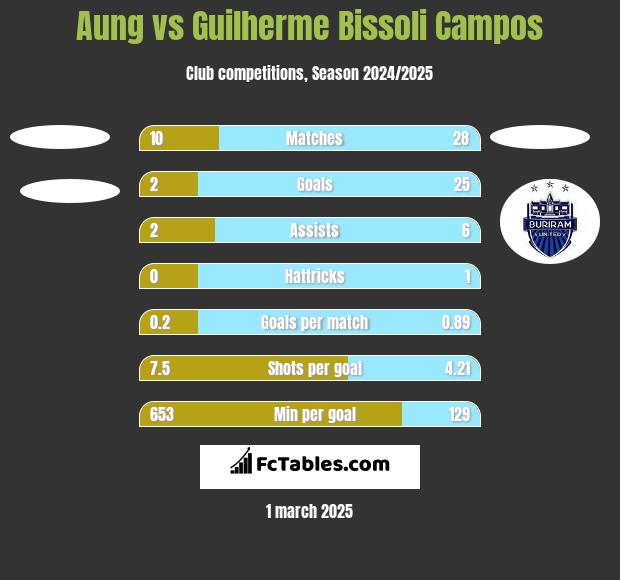 Aung vs Guilherme Bissoli Campos h2h player stats