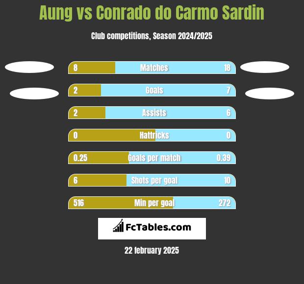 Aung vs Conrado do Carmo Sardin h2h player stats