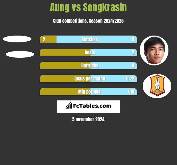 Aung vs Songkrasin h2h player stats