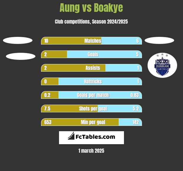 Aung vs Boakye h2h player stats