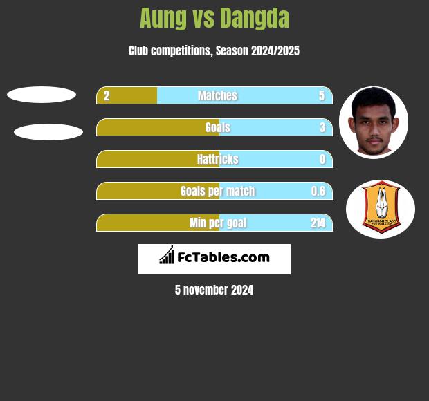 Aung vs Dangda h2h player stats