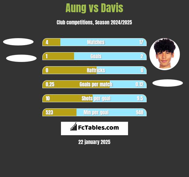 Aung vs Davis h2h player stats