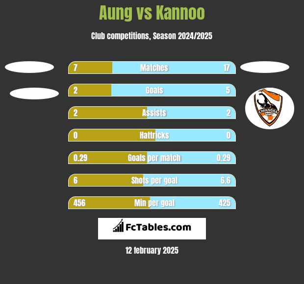 Aung vs Kannoo h2h player stats