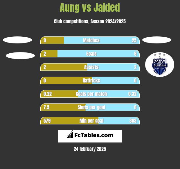 Aung vs Jaided h2h player stats