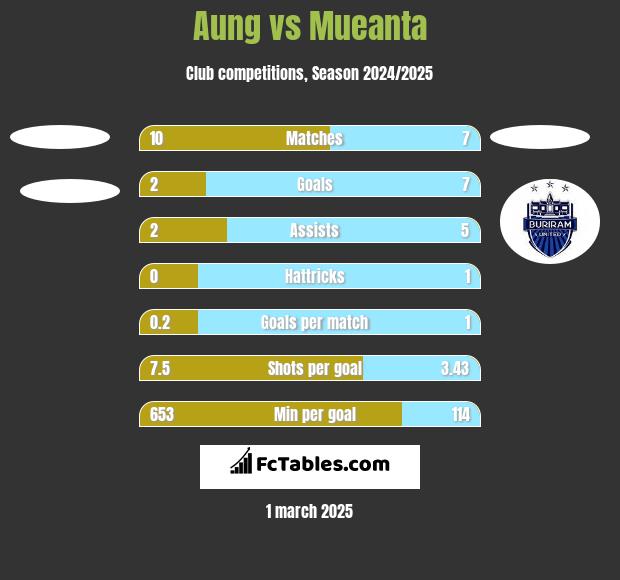 Aung vs Mueanta h2h player stats