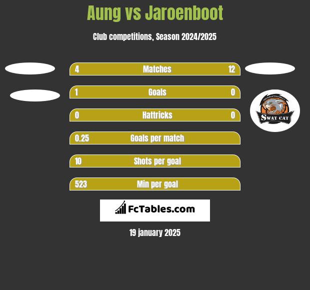 Aung vs Jaroenboot h2h player stats