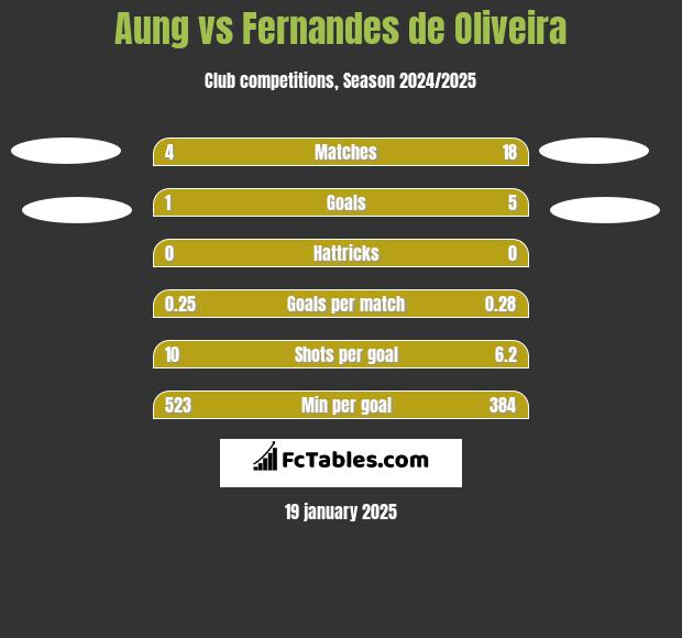 Aung vs Fernandes de Oliveira h2h player stats