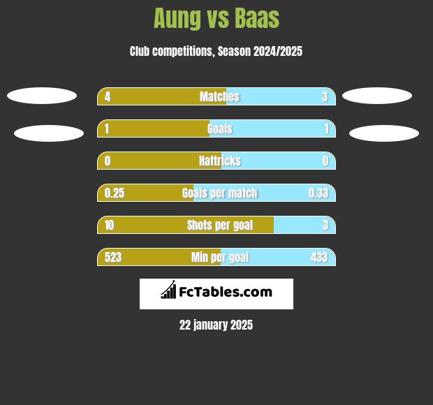 Aung vs Baas h2h player stats