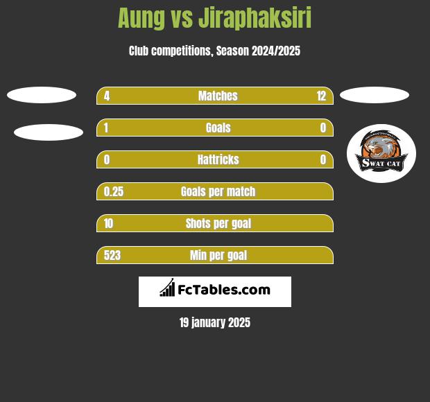 Aung vs Jiraphaksiri h2h player stats