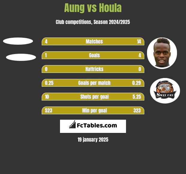 Aung vs Houla h2h player stats