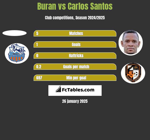 Buran vs Carlos Santos h2h player stats