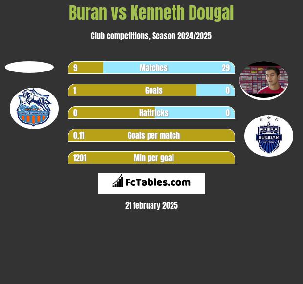 Buran vs Kenneth Dougal h2h player stats