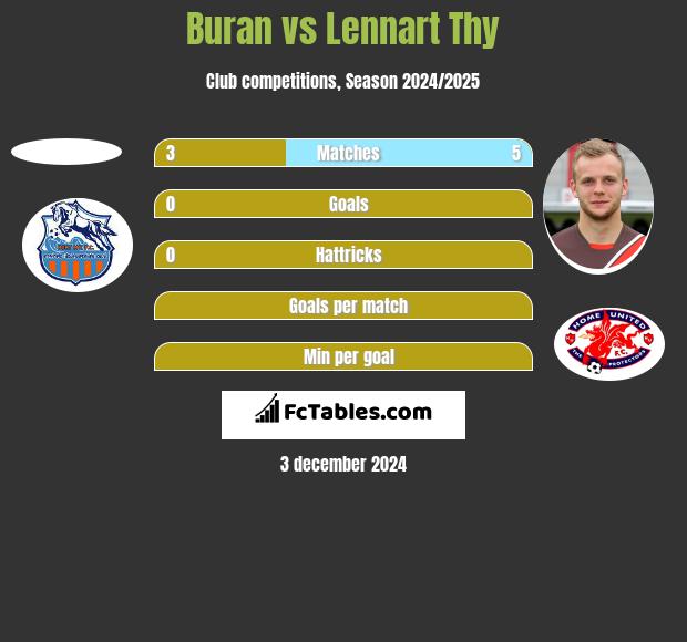 Buran vs Lennart Thy h2h player stats