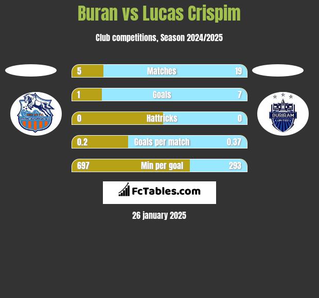 Buran vs Lucas Crispim h2h player stats