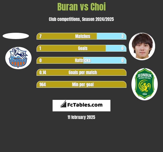 Buran vs Choi h2h player stats