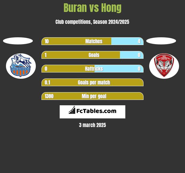 Buran vs Hong h2h player stats