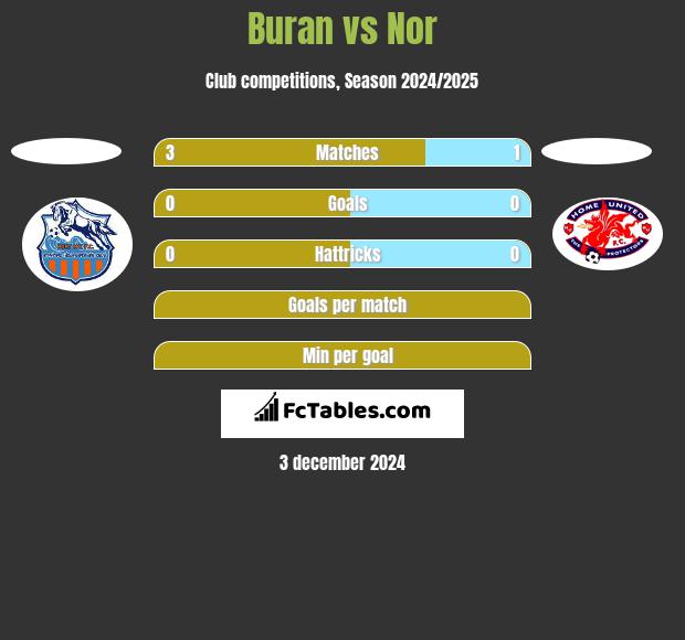 Buran vs Nor h2h player stats