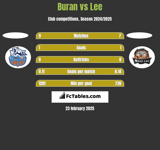 Buran vs Lee h2h player stats