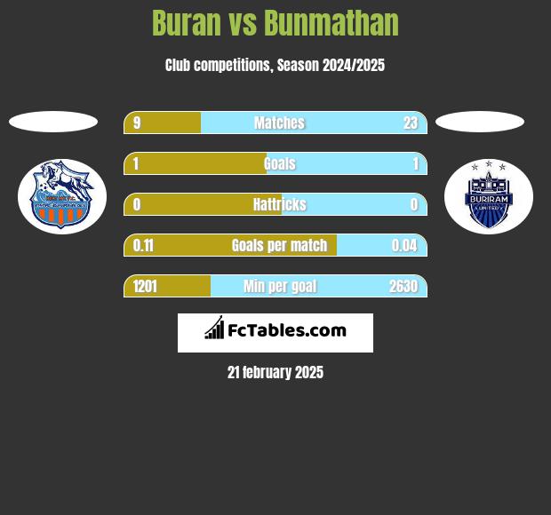 Buran vs Bunmathan h2h player stats