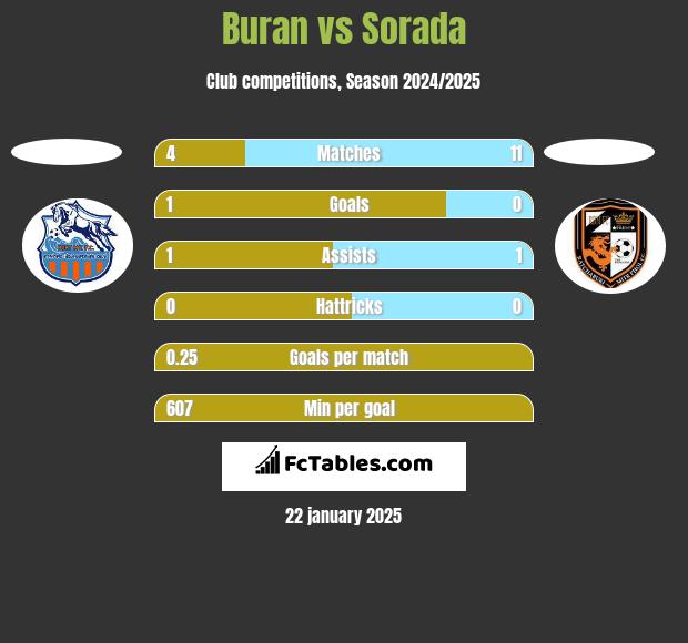 Buran vs Sorada h2h player stats