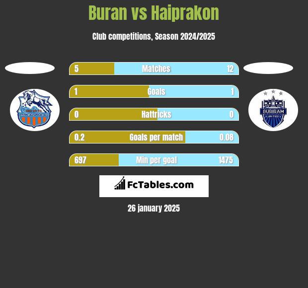 Buran vs Haiprakon h2h player stats