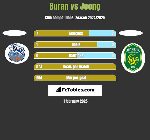 Buran vs Jeong h2h player stats