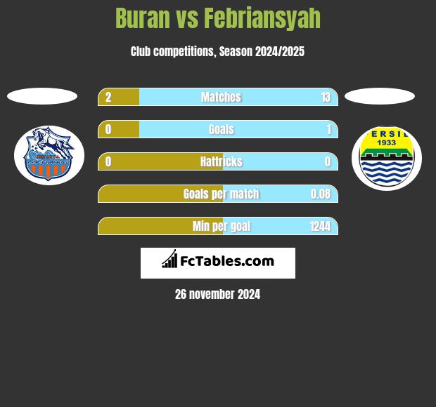 Buran vs Febriansyah h2h player stats