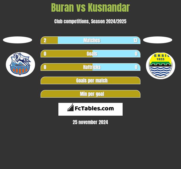 Buran vs Kusnandar h2h player stats